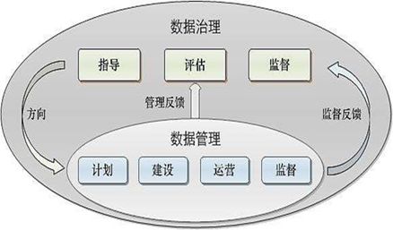 數(shù)據(jù)治理、數(shù)據(jù)管理、數(shù)據(jù)資源與數(shù)據(jù)資產(chǎn)管理的對(duì)比與協(xié)同