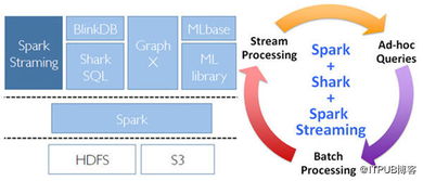 轉(zhuǎn)Spark Streaming 大規(guī)模流式數(shù)據(jù)處理的新貴